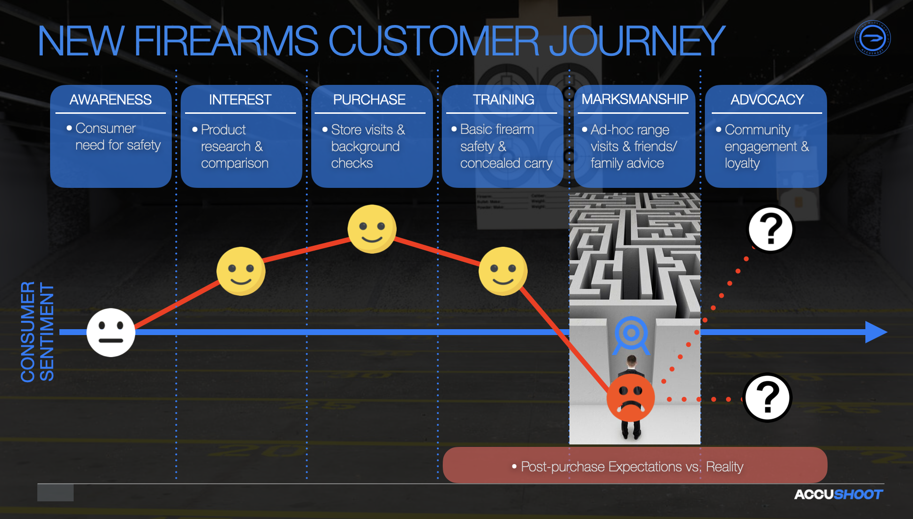 Firearms Customer Journey